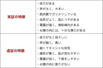 実証・虚証