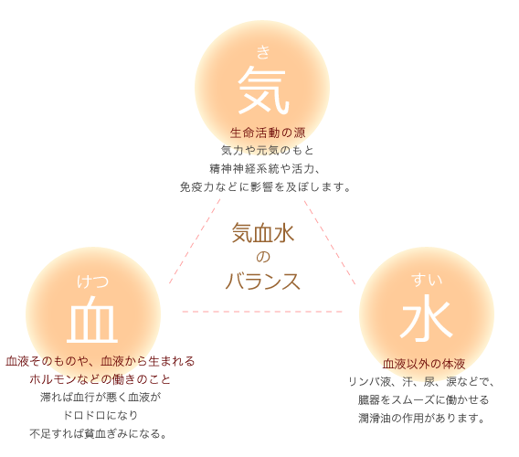 気・血・水