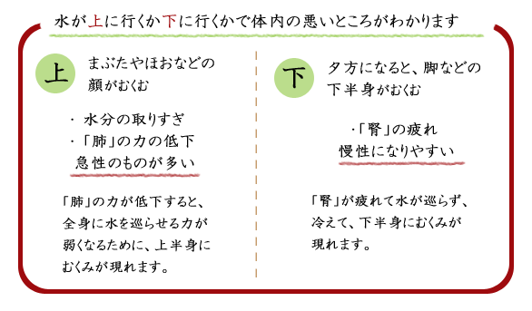 むくみ